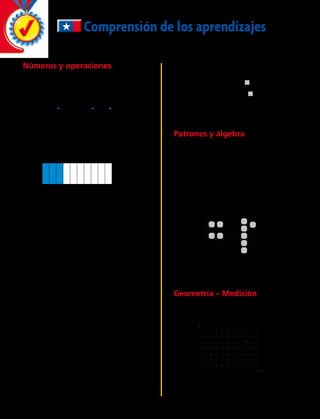 Comprensión de los aprendizajes
	 A	 	 B	
	 C	 	 D	
	 A	 , , 	 B	 , ,
	 C	 , ,	 D	 , ,
Números y operaciones
	1.	 ¿Qué opción enumera las fracciones en
orden de menor a mayor? 
	 	
	 	
	 	
	 	
0
5
1
5
2
5
3
5
4
5
5
5
1
5
1
5
4
5
3
5
3
5
4
5
3
5
4
5
4
5
3
5
1
5
1
5
3
10
3
10
1
6
1
6
2
6
3
6
4
6
2
6
	 A	 Reflexión 	 B	 Rotación
	 C	 Traslación 	 D	 Simetría
	6.	 ¿Qué movimiento se observa que se le
aplicó a la figura?
	 A	 0,03 	 B	 0,3
	 3.	 Un pastel se dividió en sextos. José
comió del pastel. Ana comió
del pastel. ¿Qué fracción del pastel
comieron José y Ana juntos?
	 C	 0,33 	 D	 3,0
	 2.	 Gina sombreó   de la figura.
		 ¿Qué decimal es igual a ?
	 A	 3 	 B	 6
	 A	 = 	 B	 =
	 A	 	 B	
	 C	 7 	 D	 21
	 C	  	 D	 =
	 C	 	 D	
	5.	 ¿Qué número completa la familia de
operaciones?
	7.	 ¿Qué enunciado numérico se muestra en
el dibujo?
	4.	 Cecilia vio 12 ardillas corriendo en el
patio. Había 8 ardillas grises y el resto
eran negras. ¿Qué fracción de las ardillas
era gris?
1
3
4
12
4
8
8
12
7 • 3 = 21
21 : 3 = 7
3 •  = 21
21 :  = 3
2
4
4
6
4
2
4
6
3
6
5
8
6
3
6
9
Patrones y álgebra
Geometría – Medición
	8.	 Usa la cuadrícula de coordenadas. ¿Cuál
es el par ordenado para el punto F?
	 A	 (4,1) 	 B	 (5,4)
	 C	 (5,8) 	 D	 (8,5)
y
x
I
H
5
5
G
F
200 
 