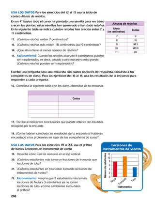 Lecciones de
instrumentos de viento
Tuba
Trom
peta
Flauta
Númerodeestudiantes
Instrumentos
12
10
8
6
4
2
0
Alturas de retoños
Altura
(en centímetros)
Conteo
7 II
8 III
9 IIII I
10 IIII III
11 IIII
Conteo
USA LOS DATOS Para los ejercicios del 12 al 15 usa la tabla de
conteo Alturas de retoños.
En un 4° básico todo el curso ha plantado una semilla para ver cómo
crecen las plantas, estas semillas han germinado y han dado retoños.
En la siguiente tabla se indica cuántos retoños han crecido entre 7 y
11 centímetros.
12.	 ¿Cuántos retoños miden 7 centímetros?
	13.	 ¿Cuántos retoños más miden 10 centímetros que 9 centímetros?
	14.	 ¿Qué altura tiene el menor número de retoños?
	15.	 Razonamiento  Cuando los retoños alcanzan 8 centímetros pueden
ser trasplantados, es decir, pasado a otro macetero más grande.
¿Cuántos retoños pueden ser trasplantados?
Escribe una pregunta para una encuesta con cuatro opciones de respuesta. Encuesta a tus
compañeros de curso. Para los ejercicios del 16 al 18, usa los resultados de la encuesta para
responder a cada pregunta.
16. Completa la siguiente tabla con los datos obtenidos de tu encuesta.
17. Escribe al menos tres conclusiones que pudiste obtener con los datos
recogidos por la encuesta.
18. ¿Cómo habrían cambiado los resultados de tu encuesta si hubieses
encuestado a tus profesores en lugar de tus compañeros de curso?
USA LOS DATOS Para los ejercicios 19 al 22, usa el gráfico
de barras Lecciones de instrumentos de viento.
	19.	 Describe cómo van los números en el eje vertical.
	20.	 ¿Cuántos estudiantes más tomaron lecciones de trompeta que
lecciones de tuba?
	21.	 ¿Cuántos estudiantes en total están tomando lecciones de
instrumentos de viento?
	22.	 Razonamiento  Imagina que 3 estudiantes más toman
lecciones de flauta y 3 estudiantes ya no toman
lecciones de tuba. ¿Cómo cambiarían estos datos
el gráfico? 
206 
 
