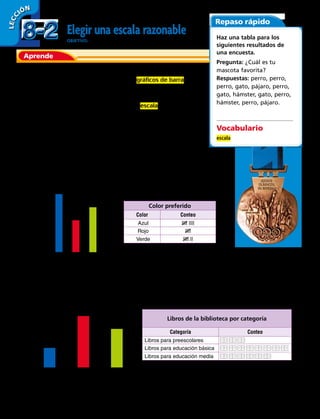 Aprende
Para comparar y comprender la misma información puedes usar
gráficos diferentes. Una alternativa son los gráficos de barra. Este
tipo de gráficos es ideal para representar los datos obtenidos de
una encuesta de manera clara. En un eje del gráfico se escriben
los valores los cuales se pueden colocar en escala, y en el otro
se escriben las diferentes categorías o variables que dieron
origen al gráfico, las cuales fueron estudiadas o analizadas en la
encuesta, luego el lugar donde se cruza la categoría con su valor
correspondiente se fijara la longitud de cada barra.
La escala de un gráfico es una serie de números que están
colocados a distancias fijas y graduados, de acuerdo a la cantidad
de datos y valores numéricos de los mismos. El valor más alto en
la escala debería ser mayor que el dato más alto de los datos.
Cuando los datos con los que trabajamos son pocos es fácil
hacer una gráfico como el del ejemplo anterior, pero ¿qué
ocurre si nuestros datos son muchos? En ese caso nos conviene
utilizar una escala que agrupe varios números.
•	¿Por qué es más conveniente utilizar una escala que agrupe varios números en este caso?
LECC IÓN
Elegir una escala razonable
OBJETIVO: Elegir una escala razonable para un grupo de datos.
Repaso rápido
Haz una tabla para los
siguientes resultados de
una encuesta.
Pregunta: ¿Cuál es tu
mascota favorita?
Respuestas: perro, perro,
perro, gato, pájaro, perro,
gato, hámster, gato, perro,
hámster, perro, pájaro.
Vocabulario
escala 		
Color preferido
Color Conteo
Azul |||| ||||
Rojo ||||
Verde |||| ||
Libros de la biblioteca por categoría
Categoría Conteo
Libros para preescolares
Libros para educación básica
Libros para educación media
Colores
Cantidaddepersonasqueloprefieren
Azul
0
3
6
1
4
7
9
2
5
8
10
Rojo Verde
Categoría de libros
Cantidaddelibros
Libros preescolar Libros preescolar Libros preescolar
0
30
60
10
40
70
90
20
50
80
= 10 libros
8-28-2
208 
 