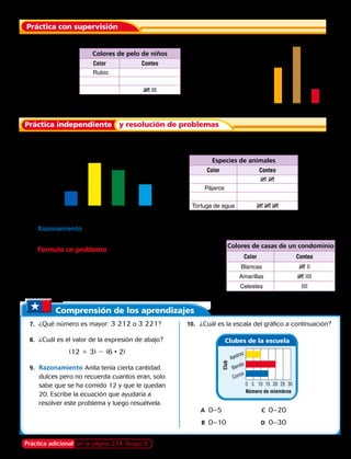 Práctica independiente y resolución de problemas
Comprensión de los aprendizajes
Práctica con supervisión
Club
Número de miembros
Clubes de la escuela
0 5 10 15 20 25 30
Ajedrez
Banda
Coros
	1.	 Observando el gráfico completa los datos faltantes en la tabla de conteo
	3.	Observando el gráfico completa los datos faltantes en la tabla de conteo.
	4.	 Razonamiento ¿Por qué en el gráfico anterior utilizó una escala que va
de 5 en 5 en lugar de una escala de 1 en 1?
	5.	 Formula un problema Escribe un problema que para
resolverlo haya que aplicar una encuesta en la cual los
datos podrían graficarse en escala de 10 en 10.
	6.	 ¿Qué escala sería la más razonable para hacer un gráfico con
los datos de la tabla de conteo? Explica.
		A	0–5	 C	0–20
		B	0–10	 D	0–30
	7.	 ¿Qué número es mayor: 3 212 o 3 221?
	8.	 ¿Cuál es el valor de la expresión de abajo?
(12 1 3) 2 (6 • 2)
	9.	 Razonamiento Anita tenía cierta cantidad
dulces pero no recuerda cuantos eran, solo
sabe que se ha comido 12 y que le quedan
20. Escribe la ecuación que ayudaría a
resolver este problema y luego resuélvela.
10.	 ¿Cuál es la escala del gráfico a continuación?
	
Colores de pelo de niños
Color Conteo
Rubio
IIII III
Color de pelo
Cantidaddeniños
Rubio
0
3
6
1
4
7
9
2
5
8
Castaño Colorín2.  ¿Por qué en el gráfico anterior se utilizó una escala que va de 1 en 1?
Especies de animales
Cantidaddeanimales
Conejos
0
15
30
5
20
35
10
25
Pájaros Peces Tortugas de agua
Práctica adicional en la página 234, Grupo B
Colores de casas de un condominio
Color Conteo
Blancas |||| ||
Amarillas |||| ||||
Celestes ||||
Especies de animales
Color Conteo
|||| ||||
Pájaros
Tortuga de agua |||| |||| ||||
Capítulo 8 209
 