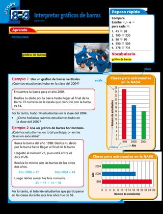 LECC IÓN
Aprende
Repaso rápido
Ejemplo 1  Usa un gráfico de barras verticales.
¿Cuántos estudiantes hubo en la clase del 2004?
Interpretar gráficos de barras
OBJETIVO: leer e interpretar gráficos de barras.
26
24
22
20
18
16
14
12
10
8
6
4
2
0
1998 2000 2004
Númerodeestudiantes
Año
Clases para astronautas
en la NASA
1998
2000
2004
0 2 4 6 8 10 12 14 16 18 20 22 24 26
Año
Número de estudiantes
Clases para astronautas en la NASA
Ejemplo 2  Usa un gráfico de barras horizontales.
¿Cuántos estudiantes en total participaron en las
clases en esos años?
Busca la barra del año 1998. Desliza tu dedo
por la barra hasta llegar al final de la barra
Llegaste al número 25, pues está entre el
24 y el 26.
Realiza lo mismo con las barras de los otros
dos años.
Año 2000 = 17                   Año 2004 = 14
Luego debes sumar los tres números.
25 1 17 1 14 5 56
Por lo tanto, el total de estudiantes que participaron
en las clases durante esos tres años fue de 56.
PROBLEMA  La NASA tiene una escuela para astronautas.
El gráfico de barras muestra cuántos estudiantes
hubo en cada clase, durante
los años 1998 – 2000 y 2004.
Usa un gráfico de barras para comparar
dos o más valores de grupos diferentes.
Un gráfico de barras puede mostrar los
datos con barras horizontales o verticales.
Compara.
Escribe ,,. o 5
para cada .
1. 45  38
2. 190  230
3. 98  80
4. 590  509
5. 378  731
Vocabulario
gráfico de barras
Encuentra la barra para el año 2004.
Desliza tu dedo por la barra hasta llegar al final de la
barra. El número en la escala que coincide con la barra
es 14.
título
escala
rótulos
Por lo tanto, hubo 14 estudiantes en la clase del 2004.
•	 ¿Cómo hallarías cuántos estudiantes hubo en
la clase del 2000?
8-38-3
210 
 