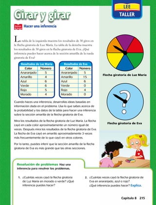Girar y girar
Cuando haces una inferencia, desarrollas ideas basadas en
información dada en el problema. Usa lo que sabes acerca de
la probabilidad y los datos de la tabla para hacer una inferencia
sobre la sección amarilla de la flecha giratoria de Eva.
Mira los resultados de la flecha giratoria de Luz María. La flecha
cayó en cada color aproximadamente un número igual de
veces. Después mira los resultados de la flecha giratoria de Eva.
La flecha de Eva cayó en amarillo aproximadamente 3 veces
más frecuentemente de lo que cayó en otros colores.
Por lo tanto, puedes inferir que la sección amarilla de la flecha
giratoria de Eva es más grande que las otras secciones.
La tabla de la izquierda muestra los resultados de 30 giros en
la flecha giratoria de Luz María. La tabla de la derecha muestra
los resultados de 30 giros en la flecha giratoria de Eva. ¿Qué
inferencia puedes hacer acerca de la sección amarilla de la rueda
giratoria de Eva?
Hacer una inferencia
Flecha giratoria de Luz María
Flecha giratoria de Eva
Resultados de Luz María
Color Número
Anaranjado 5
Amarillo 4
Azul 6
Verde 6
Rojo 5
Morado 4
Resultados de Eva
Color Número
Anaranjado 5
Amarillo 15
Azul 6
Verde 0
Rojo 4
Morado 0
	1.	¿Cuántas veces cayó la flecha giratoria
de Luz María en morado o verde? ¿Qué
inferencia puedes hacer?
	2.	¿Cuántas veces cayó la flecha giratoria de
Eva en anaranjado, azul o rojo?
¿Qué inferencia puedes hacer? Explica.
Resolución de problemas  Haz una
inferencia para resolver los problemas.
Capítulo 8 215
 