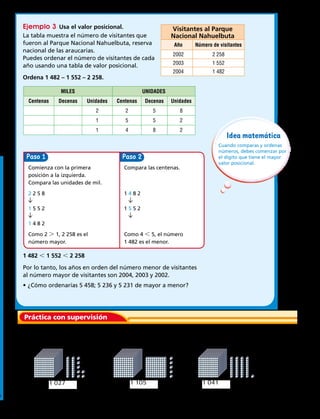 1,027 1,105 1,0411,027 1,105 1,0411,027 1,105 1,041
	1.	Usa los bloques multibase para ordenar 1 027; 1 105 y 1 041,
de menor a mayor.
Práctica con supervisión
Visitantes al Parque
Nacional Nahuelbuta
Año Número de visitantes
2002 2 258
2003 1 552
2004 1 482
MILes UNIDADES
Centenas Decenas Unidades Centenas Decenas Unidades
2 2 5 8
1 5 5 2
1 4 8 2
Paso Paso
Ejemplo 3  Usa el valor posicional.
La tabla muestra el número de visitantes que
fueron al Parque Nacional Nahuelbuta, reserva
nacional de las araucarias.
Puedes ordenar el número de visitantes de cada
año usando una tabla de valor posicional.
Ordena 1 482 – 1 552 – 2 258.
Comienza con la primera
posición a la izquierda.
Compara las unidades de mil.
2 2 5 8
		
1 5 5 2
1 4 8 2
Como 2 . 1, 2 258 es el
número mayor.
Compara las centenas.
1 4 8 2
		
1 5 5 2
Como 4 , 5, el número
1 482 es el menor.
1 482 , 1 552 , 2 258
Por lo tanto, los años en orden del número menor de visitantes
al número mayor de visitantes son 2004, 2003 y 2002.
•	¿Cómo ordenarías 5 458; 5 236 y 5 231 de mayor a menor?
	 Idea matemática
Cuando comparas y ordenas
números, debes comenzar por
el dígito que tiene el mayor
valor posicional.
1 027 1 105 1 041
Capítulo 1 13
 