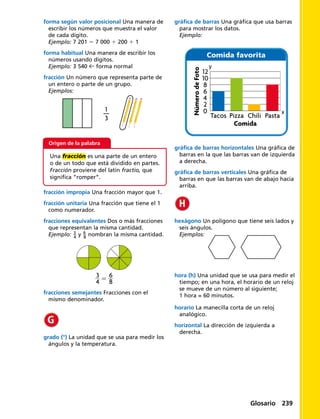 forma según valor posicional Una manera de
escribir los números que muestra el valor
de cada dígito.
Ejemplo: 7 201 5 7 000 1 200 1 1
forma habitual Una manera de escribir los
números usando dígitos.
Ejemplo: 3 540 forma normal
fracción Un número que representa parte de
un entero o parte de un grupo.
Ejemplos:
1
3
fracción impropia Una fracción mayor que 1.
fracción unitaria Una fracción que tiene el 1
como numerador.
fracciones equivalentes Dos o más fracciones
que representan la misma cantidad.
Ejemplo: ​ 3 _ 4
 ​ y ​ 6 _ 8
 ​nombran la misma cantidad.
Origen de la palabra
Origen de la palabra
Una fracción es una parte de un entero
o de un todo que está dividido en partes.
Fracción proviene del latín fractio, que
significa “romper”.
3
4
6
8
fracciones semejantes Fracciones con el
mismo denominador.
gráfica de barras Una gráfica que usa barras
para mostrar los datos.
Ejemplo:
Comida
Comida favorita
NúmerodeFoto
12
10
8
6
4
2
0
Tacos Pizza Chili Pasta
Comida favorita
gráfica de barras horizontales Una gráfica de
barras en la que las barras van de izquierda
a derecha.
gráfica de barras verticales Una gráfica de
barras en que las barras van de abajo hacia
arriba.
hexágono Un polígono que tiene seis lados y
seis ángulos.
Ejemplos:
hora (h) Una unidad que se usa para medir el
tiempo; en una hora, el horario de un reloj
se mueve de un número al siguiente;
1 hora = 60 minutos.
horario La manecilla corta de un reloj
analógico.
horizontal La dirección de izquierda a
derecha.
grado (°) La unidad que se usa para medir los
ángulos y la temperatura.
y
x
Glosario 239
 
