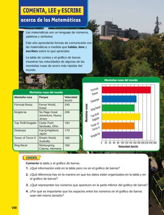 Las matemáticas son un lenguaje de números,
palabras y símbolos.
Este año aprenderás formas de comunicarte con
las matemáticas a medida que hablas, lees y
escribes sobre lo que aprendes.
La tabla de conteo y el gráfico de barras
muestran las velocidades de algunas de las
montañas rusas de acero más rápidas del
mundo.
Comenta la tabla y el gráfico de barras.
1.  ¿Qué información está en la tabla pero no en el gráfico de barras?
2. ¿Qué diferencia hay en la manera en que los datos están organizados en la tabla y en
el gráfico de barras? 
3. ¿Qué representan los números que aparecen en la parte inferior del gráfico de barras? 
4. ¿Por qué es importante que los espacios entre los números en el gráfico de barras
sean del mismo tamaño?
Montañas rusas del mundo
0 20 40 60 80 100 120 140 160180 200220 240 260
Montañasrusas
Velocidad (km/h)
Montañas rusas de acero
Fórmula
Rossa
Dodonpa
King Racer
Top thrill
Dagster
Tower of
Terror II
Kingda Ka
Montañas rusas del mundo
Montaña rusa Parque Velocidad
(km/h)
Fórmula Rossa Ferrari World,
Dubai
240
Kingda ka Six Flags Great
Adventure, Nueva
Jersey
206
Top Thrill Dragster Cedar Point
Sandusky, Ohio
193
Dodonpa Fuji-Q-Highland,
Japón
170
Tower of Terror II Dream World,
Australia
160
Ring Racer Nürburgring,
Colonia, Alemania
160
VIII 
 