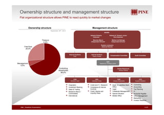 Ownership structure and management structure 
Flat organizational structure allows PINE to react quickly to market changes 
Management structure 
Ownership structure 
September 30th, 2012 
Treasury 
0.4% 
Noberto Pinheiro 
Chairman 
Noberto N. Pinheiro Junior 
Vice-Chairman 
Maurizio Mauro 
Independent Director 
Mailson da Nóbrega 
Independent Director 
Sep e be 30 , 0 
BOARD 
Free float 
26.0% 
Gustavo Junqueira 
External Director 
Internal Auditors 
Tikara Yoneya 
External Auditors 
PwC 
Compensation Committee Audit Committee 
Controlling 
shareholder 
Management 
5.5% 
CEO 
Noberto N. Pinheiro Junior 
Human Resources 
Sidney 68.2% 
CRO 
Gabriela Chiste 
COO 
Norberto Zaiet 
CFO 
Susana Waldeck 
CAO 
Vilhena 
Ulisses Alcantarilla 
Origination 
Investment Banking 
Sales & Trading 
Research Macro / 
Commodities 
International 
Asset & Liabilities Back 
Office 
Legal 
Collaterals Management 
Special Situation 
Middle Office 
Controlling 
Accounting 
Tax Planning 
IT 
Accounts Payable 
Office Management 
Credit and F.I. Research 
Compliance & Internal 
Controls 
Credit, Market and 
Liquidity Risks 
g 
Marketing 
Investor Relations 
PINE | Roadshow Presentation| 11/27 
 