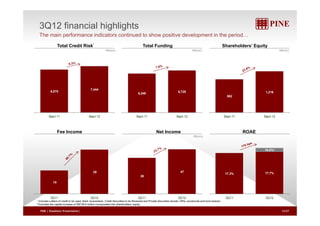3Q12 financial highlights 
The main performance indicators continued to show positive development in the period… 
R$(mm) 
Total Credit Risk¹ Total Funding Shareholders’ Equity 
R$(mm) R$(mm) 
6,875 7,444 
6,248 6,725 
982 
1,216 
Sept-11 Sept-12 Sept-11 Sept-12 Sept-11 Sept-12 
Fee Income Net Income ROAE 
R$(mm) 
19.0%2 
15 
28 
38 
47 17.3% 17.7% 
3Q11 3Q12 3Q11 3Q12 3Q11 3Q12 
1 Includes Letters of credit to be used, Bank Guarantees, Credit Securities to be Received and Private Securities (bonds, DRIs, eurobonds and fund shares) 
2 Excludes the capital increase of R$139.6 million incorporated into shareholders’ equity 
PINE | Roadshow Presentation| 12/27 
 