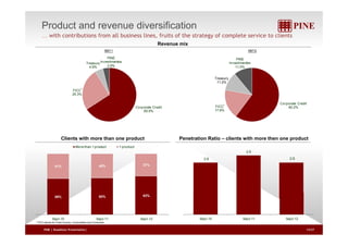 Product and revenue diversification 
… with contributions from all business lines, fruits of the strategy of complete service to clients 
Revenue mix 
9M11 9M12 
Treasury 
4 9% 
PINE 
Investimentos 
3.9% 
PINE 
Investimentos 
11 0% 
FICC 
25.3% 
4.9% 
Treasury 
11.2% 
11.0% 
1 
Corporate Credit 
65.9% 
Corporate Credit 
1 
FICC 60.2% 
17.6% 
Clients with more than one product Penetration Ratio – clients with more then one product 
2 9 
More than 1 product 1 product 
2.8 
2.9 
2.8 
41% 40% 37% 
59% 60% 63% 
Sept-10 Sept-11 Sept-12 Sept-10 Sept-11 Sept-12 
1 FICC stands for Fixed Income, Commodities and Currencies 
PINE | Roadshow Presentation| 13/27 
 