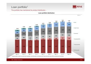 Loan portfolio1 
The portfolio has maintained its product distribution… 
(R$mm) 
Loan portfolio distribution 
1,154 124 
1 021 
942 
100 
81 
64 
47 Retail 
6 545 
6,875 
7,063 
7,426 
7,641 7,444 
772 
756 
782 
1,021 1,534 1,687 1,684 1,599 1,699 533 622 
336 
269 230 
190 
Trade Finance 
5,613 
6,033 6,057 
6,545 
555 1,372 
1,022 1,117 
827 822 800 
846 881 912 
881 883 883 
4 
279 325 386 670 783 644 
Guarantees 
75 172 
3 251 3,358 3 132 3 126 3 300 3 286 3,370 3 332 3 174 
Onlending BNDES 
Private securities 
3,251 3,132 3,126 3,300 3,286 3,332 3,174 
Working capital 
Sept-10 Dec-10 Mar-11 Jun-11 Sept-11 Dec-11 Mar-12 Jun-12 Sept-12 
1 Includes Letters of credit to be used, Bank Guarantees, Credit Securities to be Received and Private Securities (bonds, DRIs, eurobonds and fund shares) 
PINE | Roadshow Presentation| 16/27 
 