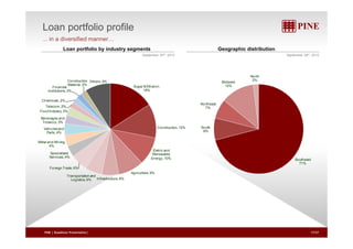Loan portfolio profile 
in a diversified manner 
... manner… 
Loan portfolio by industry segments Geographic distribution 
September 30th, 2012 September 30th, 2012 
Midwest 
12% 
North 
2% 
Sugar & Ethanol, 
16% 
Construction 
Material, 2% 
Financial 
Institutions, 2% 
Others, 9% 
Northeast 
7% 
Chemicals, 2% 
Telecom, 2% 
Food Industry, 3% 
Beverages and 
Tobacco, 3% 
South 
8% 
Construction, 12% 
Eletric and 
Vehicles and 
Parts, 4% 
Metal and Mining, 
4% 
Specialized 
Southeast 
71% 
Renewable 
Energy, 10% 
Agriculture, 9% 
Infrastructure, 6% 
Services, 4% 
Foreign Trade, 6% 
Transportation and 
g , 
Logistics, 6% 
PINE | Roadshow Presentation| 17/27 
 