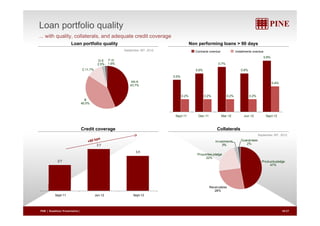 Loan portfolio quality 
with quality collaterals adequate ... quality, collaterals, and credit coverage 
Loan portfolio quality Non performing loans > 90 days 
September 30th, 2012 
D-E 
F-H 
0.8% 
Contracts overdue Installments overdue 
AA-A 
43.7% 
C 11.7% 
D 2.5% 1.6% 
0.5% 
0.6% 
0.7% 
0.6% 
0.4% 
B 
40.5% 
0.2% 0.2% 0.2% 0.2% 
Sept-11 Dec-11 Mar-12 Jun-12 Sept-12 
Credit coverage Collaterals 
September 30th, 2012 
Products pledge 
47% 
Properties pledge 
22% 
Investments 
3% 
Guarantees 
3.7 2% 
3.5 
2.7 
Receivables 
26% 
Sept-11 Jun-12 Sept-12 
PINE | Roadshow Presentation| 18/27 
 