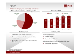 FICC1 
PINE is the 2nd derivatives2 
Client notional derivatives portfolio by market Notional and MtM 
Fixed Income Notional MtM Stressed MtM 
4 875 
22% 
player in commodity derivatives 
September 30th, 2012 (R$mm) 
3,709 3,712 
4,287 
4,720 4,875 
358 354 354 
597 
629 
178 157 
126 
256 238 
Currencies 
56% 
Commodities 
22% 
Sept-11 Dec-11 Mar-12 Jun-12 Sept-12 
Market segment Portfolio profile 
Income: Fixed Floating Inflation Libor 
Scenario on September, 30th 
Duration: 210 days 
Mark-to-Market : R$238 million 
Fixed Fixed, Floating, Inflation, Currencies: Dollar, Euro, Yen, Pound, Canadian Dollar, 
Australian Dollar 
Commodities: Sugar Soybean (Grain Meal and Oil) Corn Stress Scenario (Dollar: +31% and Commodities Prices: -30%): 
Stressed MtM: R$629 million 
Sugar, Grain, Oil), Corn, 
Cotton, Metals, Energy 
1 Fixed Income, Commodities and Currencies 
2 Source: Cetip Report, September 2012 
PINE | Roadshow Presentation| 19/27 
 