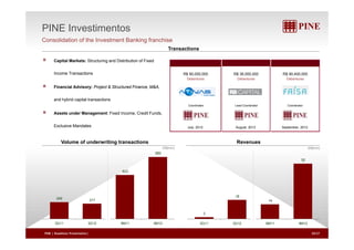 PINE Investimentos 
Consolidation of the Investment Banking franchise 
Capital Markets: Structuring and Distribution of Fixed 
Transactions 
Income Transactions 
Financial Advisory: Project & Structured Finance, M&A, 
R$ 90,400,000 
Debentures 
R$ 36,000,000 
Debentures 
R$ 90,000,000 
Debentures 
and hybrid capital transactions 
Assets under Management: Fixed Income, Credit Funds, 
E l i M d t 
Coordinator Lead Coordinator Coordinator 
Exclusive Mandates 
July, 2012 August, 2012 September, 2012 
Volume of underwriting transactions Revenues 
(R$mm) (R$mm) 
52 
623 
880 
18 
14 
242 217 
2 
3Q11 3Q12 9M11 9M12 3Q11 3Q12 9M11 9M12 
PINE | Roadshow Presentation| 20/27 
 