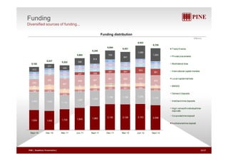 Funding 
Diversified sources of funding... 
6,933 
g 
Funding distribution 
(R$mm) 
753 
841 
1,089 
250 234 
12 
118 
814 
1,083 
596 
180 
5,437 5 322 
5,902 
6,248 
6,544 6,421 
6,725 
Trade finance 
Private placements 
829 
898 867 867 868 813 
829 
21 
33 
247 256 
281 291 553 
561 
194 
194 
185 
205 237 
246 233 
295 
260 
200 
160 
282 
267 310 
353 276 
156 
166 
158 
155 
84 
86 
125 413 
377 
435 
5,182 
5,322 
Multilateral lines 
International capital markets 
Local capital markets 
46 176 42 
224 213 320 
1 253 
1,196 1,186 1,228 
1,177 
198 214 
218 
212 228 250 281 223 
272 
210 165 106 161 194 
41 
53 66 112 31 33 
33 
626 
867 
BNDES 
Demand deposits 
2 130 2 128 2 153 2 056 
1,463 1,530 1,114 
1,287 1,253 Interbank time deposits 
High net worth individual time 
deposits 
Corporate time deposit 
1,654 1,592 1,720 1,845 1,965 2,130 2,128 2,153 2,056 
Sept-10 Dec-10 Mar-11 Jun-11 Sept-11 Dec-11 Mar-12 Jun-12 Sept-12 
p p 
Institutional time deposit 
PINE | Roadshow Presentation| 22/27 
 