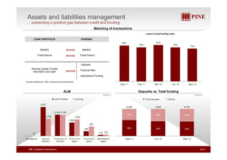 Assets and liabilities management 
... presenting a positive gap between credit and funding 
Matching of transactions 
LOAN PORTFOLIO FUNDING 
Loans to total funding index 
80% 
81% 
BNDES BNDES 
Trade finance Trade finance 
76% 76% 73% 
Deposits 
Working Capital, Private 
Securities1 and Cash Financial Bills 
International Funding 
1Includes debentures, CRIs, eurobonds and funds shares 
Sept-11 Dec-11 Mar-12 Jun-12 Sept-12 
ALM Deposits vs. Total funding 
(R$mm) (R$mm) 
2,947 
Loan Portfolio Funding 
2,165 
1 739 
2,155 
Total Deposits Others 
6,248 6,933 6,725 
41% 45% 46% 
- 
1,739 1,679 
1,363 
494 
957 
33 118 
162 
59% 55% 54% 
No maturity Up to 3 
months 
From 3 to 12 
months 
From 1 to 3 
years 
From 3 to 5 
years 
More than 5 
years 
Sept-11 Jun-12 Sept-12 
PINE | Roadshow Presentation| 23/27 
 