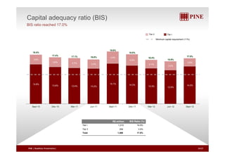 Capital adequacy ratio (BIS) 
BIS ratio reached 17.0% 
Tier II Tier I 
Minimum capital requirement (11%) 
3.6% 
% 
4.5% 
4.2% 
18.4% 
17.4% 17.1% 16.6% 
19.6% 
18.5% 
16.4% 
15.9% 
17.0% 
3.6% 3.7% 3.4% 3.1% 
3.3% 
3.0% 
14.8% 13.8% 13.4% 13.2% 
15.1% 14.3% 13.3% 12.6% 
14.0% 
Sept-10 Dec-10 Mar-11 Jun-11 Sept-11 Dec-11 Mar-12 Jun-12 Sept-12 
R$ million BIS Ratio (%) 
Tier I 1,210 14.0% 
Tier II 256 3.0% 
ota Total , 1,466 66 0% 
17.0% 
PINE | Roadshow Presentation| 24/27 
 