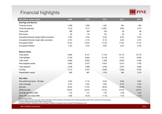 Financial highlights 
(R$ million, unless noted) 2009 2010 2011 3Q11 3Q12 
Earnings and Returns 
Financial income 1,008 1,055 1,401 561 265 
Financial expenses (712) (711) (1,067) (479) (177) 
Gross profit 296 344 333 82 88 
Net income 85 118 161 38 47 
Annualized financial margin before provisions 7.8% 7.4% 6.4% 6.0% 6.0% 
Annualized financial margin after provisions 6.7% 6.1% 5.1% 5.2% 4.7% 
Annualized ROAE 10.3% 14.0% 17.2% 17.3% 17.7% 
Annualized ROAAw1 1.9% 2.3% 2.6% 2.5% 2.5% 
Balance Sheet 
Total assets 6,984 9,151 11,144 10,173 10,175 
Total liabilities 6,159 8,283 10,128 9,191 8,959 
Total credit2 4,804 6,033 7,063 6,875 7,444 
Risk weighted assets 4,682 5,473 6,914 6,215 7,745 
Total deposits3 3,029 3,698 3,794 3,677 3,655 
Funding 4,112 5,437 6,544 6,248 6,725 
Shareholders’ equity 825 867 1,015 982 1,216 
Key ratios 
Non performing loans – 90 days 0.6% 0.1% 0.3% 0.2% 0.4% 
Loan coverage 2.0% 2.5% 3.6% 2.7% 3.5% 
BIS ratio 15.6% 17.4% 18.5% 19.6% 17.0% 
Efficiency ratio 34.6% 32.4% 37.2% 37.9% 35.7% 
Earnings per share (R$)4 1.02 1.41 1.87 0.44 0.43 
Book 4 9 90 10 33 11 72 11 34 11 19 
value per share (R$) 9.90 10.33 11.72 11.34 11.19 
1 Risk weighted assets 
2 Includes Letters of credit to be used, Bank Guarantees, Credit Securities to be Received and Private Securities (bonds, DRIs, eurobonds and fund shares) 
3 Includes Agribusiness and Real Estate Letters of Credit 
4 It considers 108,631,100 stocks for 3Q12 and 9M12, 98,852,774 shares for 2Q12 and 86,577,870 shares for 3Q11 
PINE | Roadshow Presentation| 26/27 
 