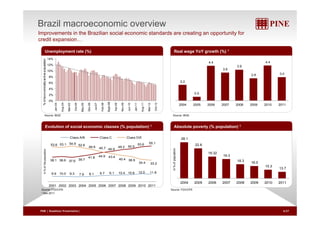 Brazil macroeconomic overview 
Improvements in the Brazilian social economic standards are creating an opportunity for 
Unemployment rate (%) IntRerenaal twioangael rYeosYergvreosw(t%h G(%D)P 1) 
4 4 4 4 
credit expansion… 
14% 
on 
2.0 
4.4 
3.6 
3.9 
2.8 
4.4 
3.0 
12% 
10% 
8% 
6% 
ically active populatio 
0.5 
2004 2005 2006 2007 2008 2009 2010 2011 
4% 
2% 
0% 
Sept-08 
Jan-04 
Aug-04 
Mar-05 
Oct-05 
May-06 
Dec-06 
Jul-07 
Feb-08 
Sep-08 
Apr-09 
Nov-09 
Jun-10 
Jan-11 
Aug-11 
Mar-12 
Oct-12 
% of economi 
Source: IBGE Source: IBGE 
Evolution of social economic classes (% population) 1 Absolute poverty (% population) 1 
C ass Class / A/B C Class assC C C ass Class / 
D/E 28 1 
49.2 50.5 53.6 55.1 53.6 53.1 54.9 52.6 49.9 45.7 
38.1 38.6 37.6 39.7 
41.8 44.9 
46.9 
43.4 
40.4 38.9 
34.4 33.2 
he population 
28.1 
22.8 
19.32 
19.3 
18.3 16.0 
of population 9.9 10.0 9.3 7.9 8.1 6.7 6.1 10.4 10.6 12.0 11.8 
2001 2002 2003 2004 2005 2006 2007 2008 2009 2010 2011 
In % of t 
15.3 13.7 
2004 2005 2006 2007 2008 2009 2010 2011 
In % o 
Source: FGV/CPS 
1 Dec 2011 
Source: FGV/CPS 
PINE | Roadshow Presentation| 6/27 
 