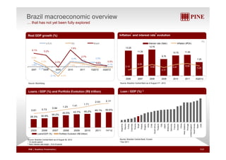 Brazil macroeconomic overview 
… that has not yet been fully explored 
Inflation Real GDP growth (%) Inflation¹ and interest rate² evolution 
(%) 
US A EU Brazil 
13.25 
11.25 
13.75 
8.75 
10.75 11.00 
7.25 
Interest rate (Selic) (IPCA) 
2.0% 
1.8% 
6.1% 5.2% 
3.0% 2.4% 
0 3% 0.3% -0 3% 
0.3% 0.8% 0 5% 
0.5% 
7.6% 
2.7% 
U.S.A. 5.20 
5.90 5.91 6.50 
4.50 
3.10 
4.31 
2006 2007 2008 2009 2010 2011 3Q2012 
1.9% 0.1% 
-0.3% 
-3.1% 
0.2% -0.2% 
-4.4% 
1.9% 1.5% 
2007 2008 2009 2010 2011 1Q2012 2Q2012 
Source: Bloomberg Source: Brazilian Central Bank as of August 31st, 2012 
LIonaflna t/i oGnD ¹P a (n%d) I3nterest Rate² 
Loans / GDP (%) and Portfolio Evolution (R$ trillion) 
40.5% 43.7% 45.2% 49.1% 50.6% 0.61 0.73 0.94 1.23 1.41 1.71 
28 3% 30 9% 35.2% 
2.03 2.17 
28.3% 30.9% 
2005 2006 2007 2008 2009 2010 2011 1H'12 
Argentina 
Mexico 
Turkey 
Colombia 
Russia 
Brazil 
Poland 
Bulgary 
India 
Chile 
South Africa 
Thailand 
Italy 
Japan 
Malaysia 
Germany 
France 
Sweden 
China 
New Zealand 
Portugal 
ited Kingdom 
South Korea 
Spain 
USA 
Un 
Loans/GDP (%) Portfolio Evolution (R$ trillion) 
Source: Brazilian Central Bank as of August 30, 2012 
1 12 month period 
2 Selic interest rate target – End of period 
Source: Brazilian Central Bank, Ecowin 
3 Dec 2011 
PINE | Roadshow Presentation| 7/27 
 
