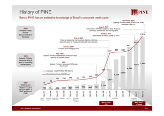History of PINE 
Banco PINE has an extensive knowledge of Brazil’s corporate credit cycle 
1939 
Pinheiro Family 
August, 2012 
Subscription of PINE’s capital by DEG, Proparco, 
controlling shareholder and management 
November, 2012 
Opening of broker dealer in New York, PINE 
Securities USA LLC 
867 
1,015 
1,216 
founds 
Banco Central do 
Nordeste 
End of 2007 
Focus on expanding the Corporate Banking franchise 
Discontinuation of the payroll-deductible loan business 
October, 2011 
Subscription of PINE’s capital by DEG 
801 827 825 
1975 
Noberto Pinheiro 
October, 2007 
Creation of the Hedging Desk 
May, 2007 
Creation of PINE Investimentos product line and 
6,033 
7,063 
7,444 
335 
becomes one of 
BMC’s controlling 
shareholders 
opening of Cayman branch 
2005 
Noberto Pinheiro becomes PINE’s sole 
shareholder 
Corporate Credit Portfolio (R$ 2,854 
4,254 
4,804 
18 
62 
121 126 140 136 152 171 
209 
1997 
N b t d 
Millions) 
Shareholders' Equity (R$ Millions) 
155 184 222 341 521 620 755 663 761 
1,214 
Dec-97 
Dec-98 
Dec-99 
Dec-00 
Dec-01 
Dec-02 
Dec-03 
Dec-04 
Dec-05 
Dec-06 
Dec-07 
Dec-08 
Dec-09 
Dec-10 
Dec-11 
Sept-12 
Noberto and 
Nelson Pinheiro 
sell their stake in 
BMC and found 
PINE 
Russian 
Crisis 
Asian Devaluation 
Subprime 
Crisis 
of the real 
Nasdaq Sep. 11 Brazilian 
Elections 
(Lula) 
European 
Community 
May, 2012 
15 years 
March, 2007 
IPO 
PINE | Roadshow Presentation| 9/27 
 