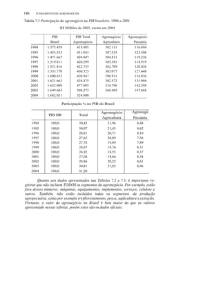 146 FUNDAMENTOS DE AGRONEGÓCIOS
Tabela 7.3 Participação do agronegócio no PIB brasileiro. 1994 a 2004.
R$ Milhões de 2003, exceto em 2004
PIB PIB Total Agronegócio Agronegócio
Brasil Agronegócio Agricultura Pecuária
1994 1.375.458 418.805 302.111 116.694
1995 1.433.555 431.043 307.535 123.508
1996 1.471.667 424.047 304.811 119.236
1997 1.519.811 420.299 305.381 114.919
1998 1.521.816 422.735 302.709 120.026
1999 1.533.770 430.525 303.077 127.448
2000 1.600.652 430.947 296.911 134.036
2001 1.621.662 438.475 302.572 135.904
2002 1.652.909 477.095 334.796 142.299
2003 1.649.603 508.273 360.405 147.868
2004 1.682.051 524.800
Participação % no PIB do Brasil
PIB BR Total
Agronegócio Agronegó
cioAgricultura Pecuária
1994 100,0 30,45 21,96 8,48
1995 100,0 30,07 21,45 8,62
1996 100,0 28,81 20,71 8,10
1997 100,0 27,65 20,09 7,56
1998 100,0 27,78 19,89 7,89
1999 100,0 28,07 19,76 8,31
2000 100,0 26,92 18,55 8,37
2001 100,0 27,04 18,66 8,38
2002 100,0 28,86 20,25 8,61
2003 100,0 30,81 21,85 8,96
2004 100,0 31,20
Quanto aos dados apresentados nas Tabelas 7.2 e 7.3, é importante re-
gistrar que não incluem TODOS os segmentos do agronegócio. Por exemplo, estão
fora desses números: máquinas, equipamentos, implementos, serviços, celulose e
outros. Também, não estão incluídos todos os segmentos da produção
agropecuária, como por exemplo (re)florestamento, pesca, aqüicultura e extração.
Portanto, o valor do agronegócio no Brasil é bem maior do que os valores
apresentado nessas tabelas, porém estes são os dados oficiais.
 