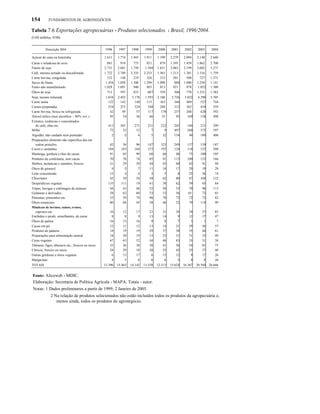 154 FUNDAMENTOS DE AGRONEGÓCIOS
Tabela 7.6 Exportações agropecuárias - Produtos selecionados. 1 Brasil, 1996/2004.
(US$ milhões, FOB)
Descrição SH4 1996 1997 1998 1999 2000 2001 2002 2003 2004
Açúcar de cana ou beterraba 1.611 1.774 1.943 1.911 1.199 2.279 2.094 2.140 2.640
Carne e miudezas de aves 881 918 775 921 879 1.395 1.439 1.862 2.708
Farelo de soja 2.731 2.681 1.750 1.504 1.651 2.065 2.199 2.602 3.271
Café, mesmo torrado ou descafeinado 1.722 2.749 2.335 2.233 1.563 1.213 1.201 1.316 1.759
Carne bovina, congelada 152 148 219 326 333 501 508 727 1.371
Sucos de frutas 1.454 1.058 1.306 1.290 1.090 880 1.096 1.250 1.141
Fumo não manufaturado 1.029 1.091 940 893 813 921 978 1.052 1.380
Óleos de soja 713 597 833 687 359 506 778 1.233 1.382
Soja, mesmo triturada 1.018 2.452 2.178 1.593 2.188 2.726 3.032 4.290 5.395
Carne suína 122 142 148 115 163 346 469 527 744
Carnes preparadas 254 253 324 348 288 312 362 434 559
Carne bovina, fresca ou refrigerada 42 49 57 117 170 237 268 428 592
Álcool etílico (teor alcoólico ~ 80% vo1.) 95 54 36 66 35 92 169 158 498
Extratos, essências e concentrados
de café, chás etc. 413 385 271 231 222 205 184 231 299
Milho 72 52 12 7 9 497 268 375 597
Algodão, não cardado nem penteado 2 O 4 5 32 154 94 189 406
Preparações alimento não especifica das em
outras posições 42 56 96 147 323 249 137 139 167
Cocos e castanhas 184 183 164 153 193 124 118 155 208
Manteiga, gordura e óleo de cacau 91 85 99 68 66 48 75 100 105
Produtos de confeitaria, sem cacau 70 78 74 85 91 115 100 133 166
Melões, melancias e mamões, frescos 31 29 39 44 45 60 62 91 94
Óleos de girassol 9 O 7 11 10 17 29 19 29
Leite concentrado 15 4 4 3 5 8 25 36 74
Chocolates 45 59 54 50 62 80 67 104 122
Desperdícios vegetais 135 111 19 61 38 62 59 65 64
Tripas, bexigas e estômagos de animais 44 43 46 52 50 53 70 98 113
Gelatinas e derivados 58 62 60 53 53 56 65. 72 85
Pimentas, pimentões etc. 55 59 79 96 78 72 72 72 82
Óleos essenciais 86 68 45 38 46 52 79 114 99
Miudezas de bovinos, suínos, ovinos,
caprinos etc. 10 12 17 21 31 34 34 57 83
Enchidos e prods. semelhantes, de carne 8 8 9 13 14 9 12 17 47
Óleos de palma 16 15 16 9 8 7 3 1 7
Cacau em pó 12 11 12 13 14 21 29 56 57
Produtos de padaria 18 19 19 29 37 38 35 44 61
Preparações para alimentação animal 18 20 19 15 23 31 31 33 49
Ceras vegetais 67 65 52 44 46 43 35 31 38
Tâmaras, figos, abacaxis etc., frescos ou secos 35 26 38 38 41 56 54 81 73
Cítricos, frescos ou secos 24 29 18 28 25 42 25 37 48
Outras gorduras e óleos vegetais 6 15 17 6 15 12 9 17 26
Margarinas 4 5 8 6 6 5 4 8 26
TOTAIS 13.396 15.463 14.142 13.330 12.313 15.624 16.367 20.394 26.666
Fonte: Aliceweb - MDIC.
Elaboração: Secretaria de Política Agrícola - MAPA. Totais - autor.
Notas: 1 Dados preliminares a partir de 1999; 2 Janeiro de 2005.
2 Na relação de produtos selecionados não estão incluídos todos os produtos da agropecuária e,
menos ainda, todos os produtos do agronegócio.
 