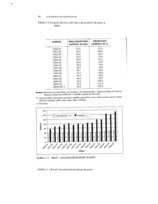 ••
30 FUNDAMENTOS DE AGRONEGÓCIOS
Tabela 1.2 Evolução da área cultivada e da produção de grãos a
2004.
Gráfico 1.1 Brasil- área plantada/produção de grãos.
 
