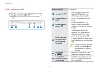 Introdução
10
Número/Nomear Descrição
Conector CC
• 	Esse conector conecta-se no
adaptador CA para fornecer
alimentação ao computador.
Porta de LAN com
fio
• 	Conecte o cabo Ethernet nessa
porta.
Porta do monitor
externo
• 	Conecte um monitor,TV ou
projetor em seu computador
usando um interface de 15 pinos
D-SUB.
Porta USB 3.0
ou porta USB 3.0
carregável
(opcional)
• 	São fornecidas portas USB
nas quais você pode conectar
dispositivos USB assim como
portas de carregamento USB.
• 	A porta USB pode ser usada para
conectar e carregar um dispositivo
USB.
A porta pode ser distinguida
através do símbolo ( ou
) impresso na porta do
produto.
Porta HDMI • 	Usado para conectar um cabo
HDMI a um dispositivo externo.
Auscultador/
Conector de fones
de ouvido
• 	Conecte um auscultador ou um
fone de ouvido no computador
para ouvir áudio.
Visão pela esquerda
1 2 3 4 5 6
 