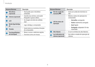Introdução
8
Número/Nomear Descrição
Slot de cartão de
memória
• 	Insira um cartão de memória no
slot.
LED de status de
operação
• 	Mostra o status de operação do
computador.
–– Vermelho: carregando
–– Verde: totalmente carregado
–– Azul: ligado
–– Desligado: adaptador CA não
conectado
Alto-falante • 	O som é emitido dos alto-falantes.
Luz indicadora de
câmera (opcional)
• 	Isso indica o estado de operação da
câmera.
Número/Nomear Descrição
Microfone
(opcional)
• 	Você pode usar o microfone
embutido.
Câmera (opcional)
• 	Usando essa câmera, você pode
fotografar e gravar vídeos.
LCD
• 	As imagens da tela são exibidas
aqui.
Botão liga/desliga
• 	Liga e desliga o computador.
Teclado
• 	Insere texto ou controla as funções
do computador.
Touchpad/Botões
do touchpad
• 	Move o cursor e seleciona opções.
• 	Funciona como um mouse.
 