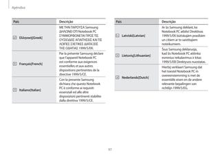 Apêndice
97
País Descrição
Latviski[Latvian]
Ar šo Samsung deklarē, ka
Notebook PC atbilst Direktīvas
1999/5/EK būtiskajām prasībām
un citiem ar to saistītajiem
noteikumiem.
Lietuvių[Lithuanian]
Šiuo Samsung deklaruoja,
kad šis Notebook PC atitinka
esminius reikalavimus ir kitas
1999/5/EB Direktyvos nuostatas.
Nederlands[Dutch]
Hierbij verklaart Samsung dat
het toestel Notebook PC in
overeenstemming is met de
essentiële eisen en de andere
relevante bepalingen van
richtlijn 1999/5/EG.
País Descrição
Ελληνική[Greek]
ΜΕΤΗΝ ΠΑΡΟΥΣΑ Samsung
ΔΗΛΩΝΕΙ ΟΤΙ Notebook PC
ΣΥΜΜΟΡΦΩΝΕΤΑΙ ΠΡΟΣΤΙΣ
ΟΥΣΙΩΔΕΙΣ ΑΠΑΙΤΗΣΕΙΣ ΚΑΙΤΙΣ
ΛΟΙΠΕΣ ΣΧΕΤΙΚΕΣ ΔΙΑΤΑΞΕΙΣ
ΤΗΣ ΟΔΗΓΙΑΣ 1999/5/ΕΚ.
Français[French]
Par la présente Samsung déclare
que l’appareil Notebook PC
est conforme aux exigences
essentielles et aux autres
dispositions pertinentes de la
directive 1999/5/CE.
Italiano[Italian]
Con la presente Samsung
dichiara che questo Notebook
PC è conforme ai requisiti
essenziali ed alle altre
disposizioni pertinenti stabilite
dalla direttiva 1999/5/CE.
 