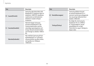 Apêndice
99
País Descrição
Norsk[Norwegian]
Samsung erklærer herved
at utstyret Notebook PC er i
samsvar med de grunnleggende
krav og øvrige relevante krav i
direktiv 1999/5/EF.
Türkiye[Türkçe]
Bu belge ile, Samsung bu
Notebook PC’nin 1999/5/
EC Yönetmeliğinin temel
gerekliliklerine ve ilgili
hükümlerine uygun olduğunu
beyan eder.
País Descrição
Suomi[Finnish]
Samsung vakuuttaa täten että
Notebook PC tyyppinen laite on
direktiivin 1999/5/EY oleellisten
vaatimusten ja sitä koskevien
direktiivin muiden ehtojen
mukainen.
Svenska[Swedish]
Härmed intygar Samsung
att denna Notebook PC står
I överensstämmelse med de
väsentliga egenskapskrav och
övriga relevanta bestämmelser
som framgår av direktiv 1999/5/
EG.
Íslenska[Icelandic]
Hér með lýsir Samsung yfir því
að Notebook PC er í samræmi
við grunnkröfur og aðrar kröfur,
sem gerðar eru í tilskipun
1999/5/EC.
 