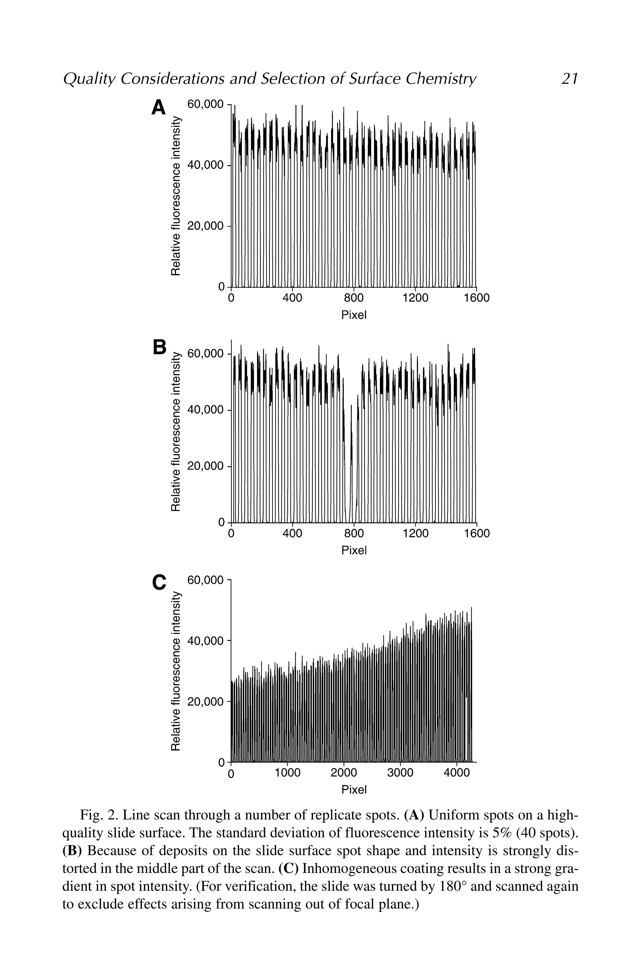 Quality Considerations and Selection of Surface Chemistry 21
Fig. 2. Line scan through a number of replicate spots. (A) Uniform spots on a high-
quality slide surface. The standard deviation of fluorescence intensity is 5% (40 spots).
(B) Because of deposits on the slide surface spot shape and intensity is strongly dis-
torted in the middle part of the scan. (C) Inhomogeneous coating results in a strong gra-
dient in spot intensity. (For verification, the slide was turned by 180° and scanned again
to exclude effects arising from scanning out of focal plane.)
 
