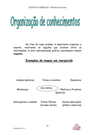 ATELIER DE FORMAÇÃO – Métodos de Estudo
UNITEB BOSS – 8º C
17
No final de cada unidade, é importante organizar o
assunto, mostrando as ligações que existem entre as
informações. A esta representação gráfica costumamos chamar
esquema.
Exemplos de mapas em margarida
Adubos Químicos Tintas e corantes Explosivos
Metalurgia Plásticos e Produtos
Químicos
Detergentes e Sabões Fibras Têxteis Outras Aplicações
(tecidos vários) (pilhas e baterias)
Ácido Sulfúrico
 