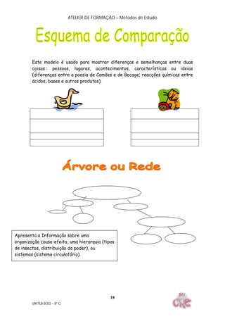 ATELIER DE FORMAÇÃO – Métodos de Estudo
UNITEB BOSS – 8º C
19
Este modelo é usado para mostrar diferenças e semelhanças entre duas
coisas : pessoas, lugares, acontecimentos, características ou ideias
(diferenças entre a poesia de Camões e de Bocage; reacções químicas entre
ácidos, bases e outros produtos).
Apresenta a Informação sobre uma
organização causa-efeito, uma hierarquia (tipos
de insectos, distribuição do poder), ou
sistemas (sistema circulatório).
 