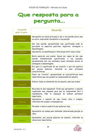 ATELIER DE FORMAÇÃO – Métodos de Estudo
UNITEB BOSS – 8º C
25
A questão
pede-te para…
Deverás…
Analisar
Apresentar as ideias principais e dar a tua opinião sobre uma
ou outra, explicando claramente a tua posição.
Avaliar
Dar uma opinião, apresentando uma justificação onde se
percebam os aspectos positivos, negativos, vantagens e
desvantagens.
Comparar Apresentar as semelhanças e diferenças entre duas coisas.
Criticar
Muito parecido com avaliar. Deves ser capaz de dar uma
opinião fundamentada (justificando a tua posição),
apresentando (em teu entender) quais entendes serem as
vantagens e desvantagens.
Definir
Diz qual é o significado de um conceito: o que ele significa
por poucas palavras, indicando as suas principais
características.
Descrever
Fazer um “retrato”, apresentando as características mais
importantes que nos ajudam na compreensão do assunto.
Enumerar
Indicar todos os elementos de um assunto, pela sua ordem.
Esquematizar
Recordas-te dos esquemas? Terás que apresentar o assunto
organizado num esquema para que se compreenda fácil e
rapidamente. Não te esqueças de nenhum pormenor
importante.
Explicar
Apresentar o assunto de uma forma clara e simples,
referindo até causas e consequências.
Interpretar Perceber a ideia e explicá-la por palavras tuas.
Justificar
Apresentar as razões para defender determinada posição ou
ideia.
Resumir
Apresentar, por poucas palavras um assunto, referindo as
ideias mais importantes.
 
