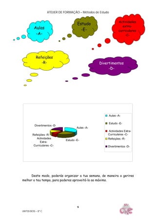 ATELIER DE FORMAÇÃO – Métodos de Estudo
UNITEB BOSS – 8º C
5
Deste modo, poderás organizar a tua semana, de maneira a gerires
melhor o teu tempo, para poderes aproveitá-lo ao máximo.
Aulas
-A-
Estudo
-E-
Actividades
extra-
curriculares
-C-
Refeições
-R- Divertimentos
-D-
Aulas -A-
Estudo -E-
Actividades
Extra-
Curriculares -C-
Refeições -R-
Divertimentos -D-
Aulas -A-
Estudo -E-
Actividades Extra-
Curriculares -C-
Refeições -R-
Divertimentos -D-
 