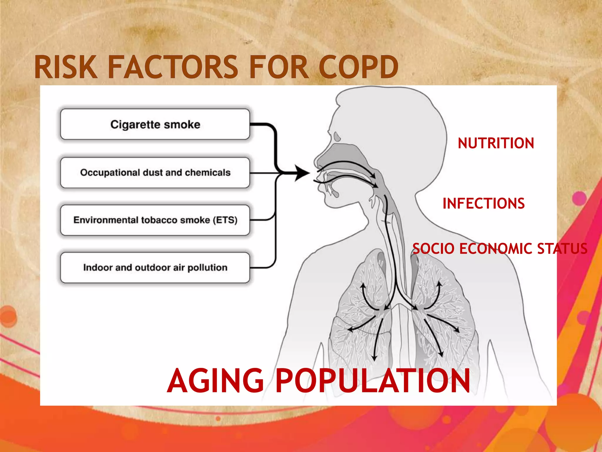 NUTRITION



               INFECTIONS

            SOCIO ECONOMIC STATUS




AGING POPULATION
 