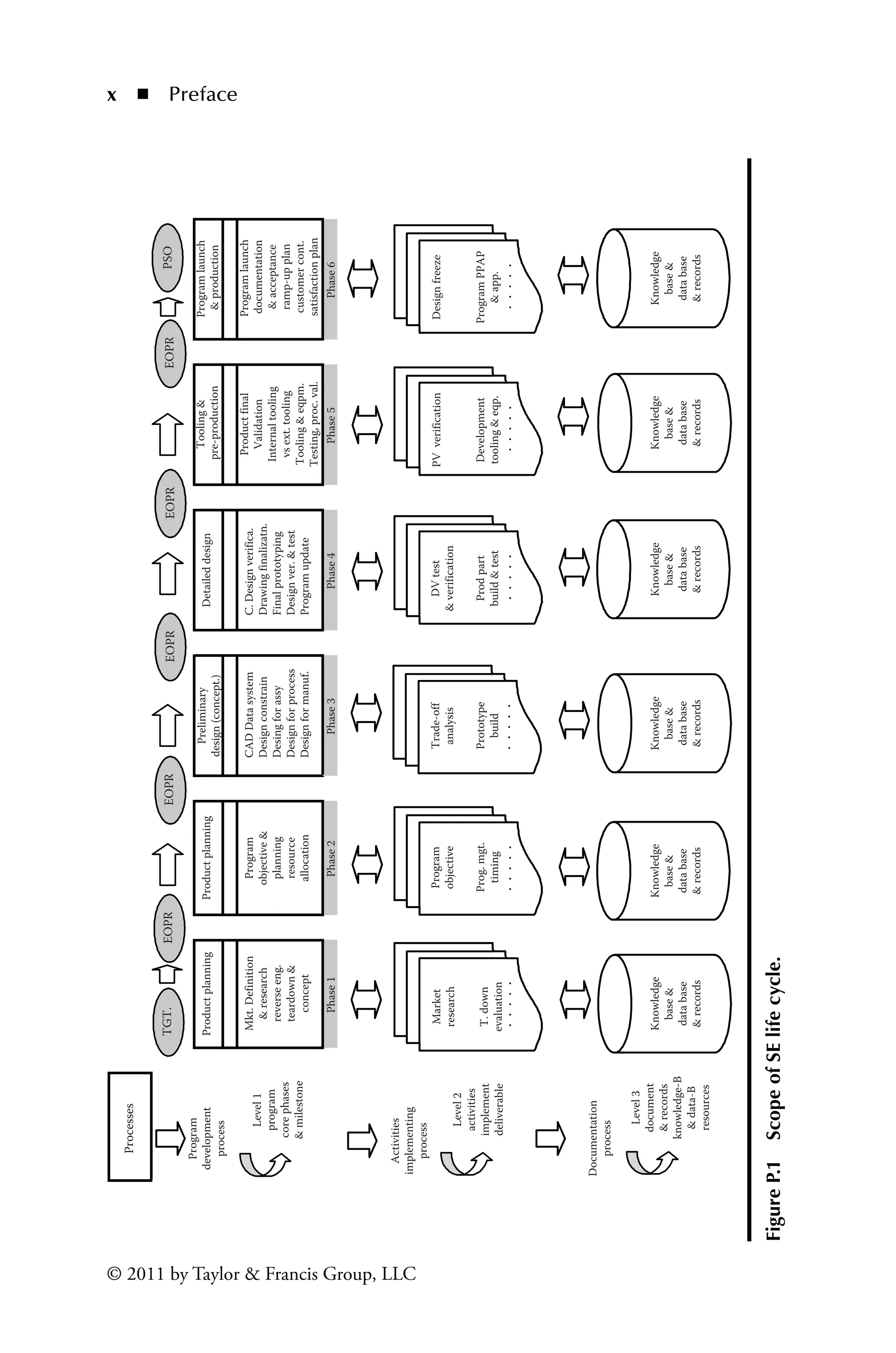x ◾ Preface
© 2011 by Taylor & Francis Group, LLC
Processes
TGT.
EOPR
EOPR
EOPR
EOPR
Program
development
process
Program
objective
&
planning
resource
allocation
Product
planning
Product
planning
Detailed
design
Tooling
&
pre-production
Program
launch
&
production
Program
launch
documentation
&
acceptance
ramp-up
plan
customer
cont.
satisfaction
plan
Product
final
Validation
Internal
tooling
vs
ext.
tooling
Tooling
&
eqpm.
Testing,
proc.
val.
C.
Design
verifica.
Drawing
finalizatn.
Final
prototyping
Design
ver.
&
test
Program
update
Preliminary
design
(concept.)
CAD
Data
system
Design
constrain
Desing
for
assy
Design
for
process
Design
for
manuf.
Mkt.
Definition
&
research
reverse
eng.
teardown
&
concept
Level
1
program
core
phases
&
milestone
Activities
implementing
process
Market
research
T.
down
evaluation
Knowledge
base
&
data
base
&
records
Knowledge
base
&
data
base
&
records
Knowledge
base
&
data
base
&
records
Knowledge
base
&
data
base
&
records
Knowledge
base
&
data
base
&
records
Knowledge
base
&
data
base
&
records
Program
objective
Trade-off
analysis
Prototype
build
DV
test
&
verification
PV
verification
Development
tooling
&
eqp.
Program
PPAP
&
app.
Design
freeze
Prod
part
build
&
test
Prog.
mgt.
timing
Documentation
process
Level
2
activities
implement
deliverable
Level
3
document
&
records
knowledge-B
&
data-B
resources
EOPR
PSO
Phase
1
Phase
2
Phase
3
Phase
4
Phase
5
Phase
6
Figure
P.1â•…
Scope
of
SE
life
cycle.
 