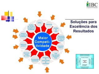 Soluções para
Excelência dos
Resultados
Maior
Competi-
tividade
 