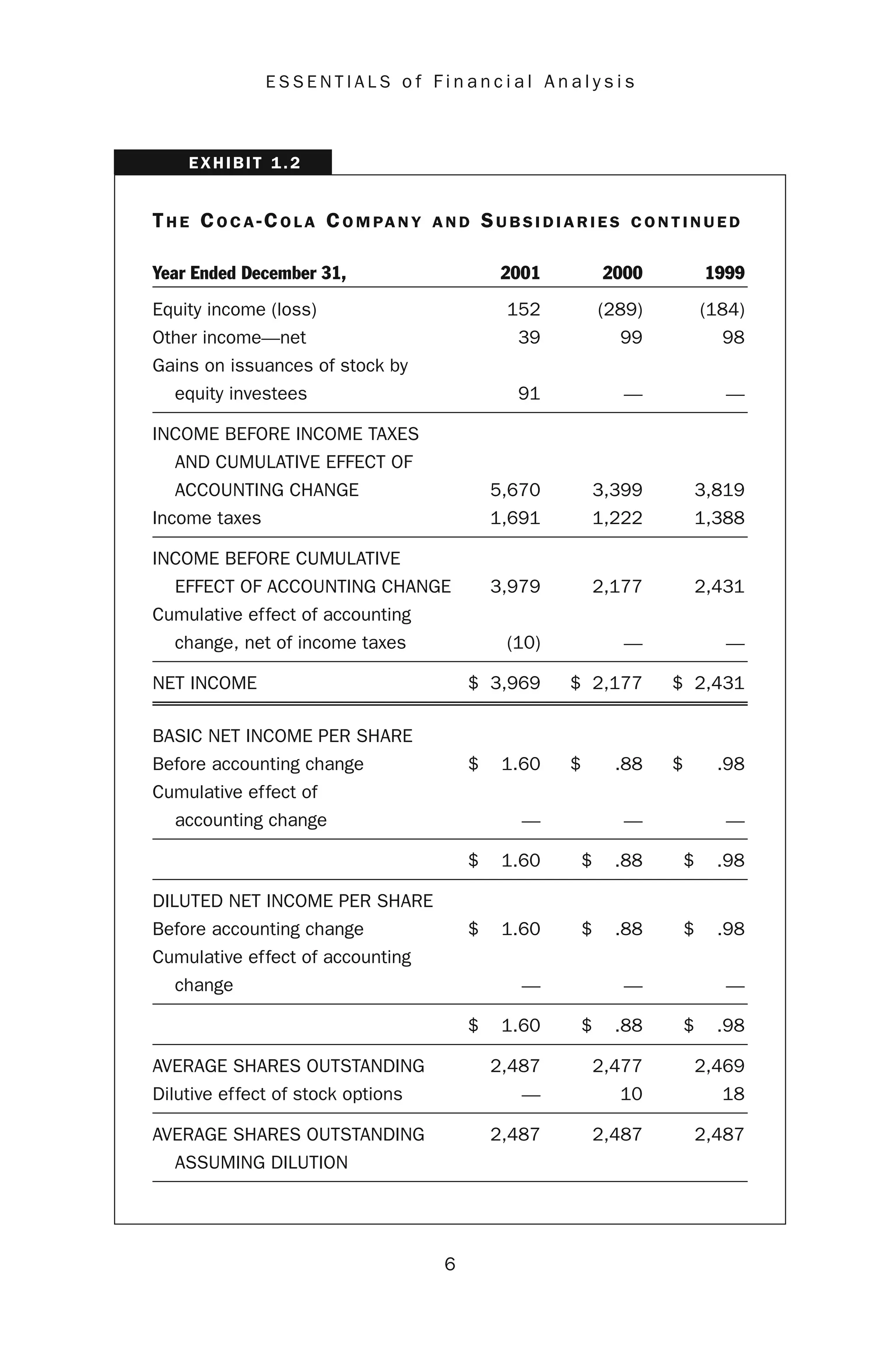 6
E S S E N T I A L S o f F i n a n c i a l A n a l y s i s
TH E CO C A -CO L A CO M PA N Y A N D SU B S I D I A R I E S C O N T I N U E D
Year Ended December 31, 2001 2000 1999
Equity income (loss) 152 (289) (184)
Other income—net 39 99 98
Gains on issuances of stock by
equity investees 91 — —
INCOME BEFORE INCOME TAXES
AND CUMULATIVE EFFECT OF
ACCOUNTING CHANGE 5,670 3,399 3,819
Income taxes 1,691 1,222 1,388
INCOME BEFORE CUMULATIVE
EFFECT OF ACCOUNTING CHANGE 3,979 2,177 2,431
Cumulative effect of accounting
change, net of income taxes (10) — —
NET INCOME $ 3,969 $ 2,177 $ 2,431
BASIC NET INCOME PER SHARE
Before accounting change $ 1.60 $ .88 $ .98
Cumulative effect of
accounting change — — —
$ 1.60 $ .88 $ .98
DILUTED NET INCOME PER SHARE
Before accounting change $ 1.60 $ .88 $ .98
Cumulative effect of accounting
change — — —
$ 1.60 $ .88 $ .98
AVERAGE SHARES OUTSTANDING 2,487 2,477 2,469
Dilutive effect of stock options — 10 18
AVERAGE SHARES OUTSTANDING 2,487 2,487 2,487
ASSUMING DILUTION
EXHIBIT 1.2
 