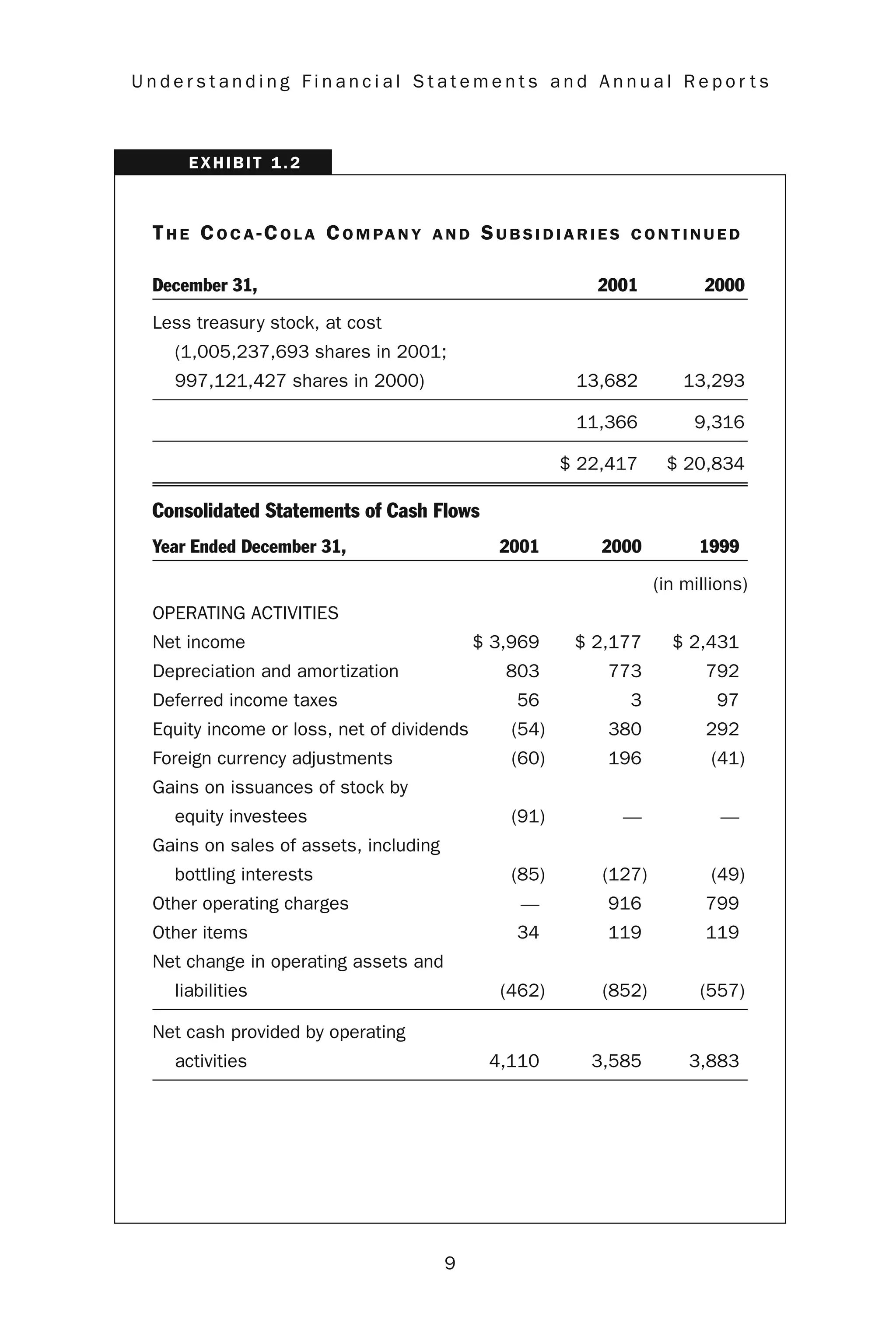 9
U n d e r s t a n d i n g F i n a n c i a l S t a t e m e n t s a n d A n n u a l R e p o r t s
TH E CO C A -CO L A CO M PA N Y A N D SU B S I D I A R I E S C O N T I N U E D
December 31, 2001 2000
Less treasury stock, at cost
(1,005,237,693 shares in 2001;
997,121,427 shares in 2000) 13,682 13,293
11,366 9,316
$ 22,417 $ 20,834
Consolidated Statements of Cash Flows
Year Ended December 31, 2001 2000 1999
(in millions)
OPERATING ACTIVITIES
Net income $ 3,969 $ 2,177 $ 2,431
Depreciation and amortization 803 773 792
Deferred income taxes 56 3 97
Equity income or loss, net of dividends (54) 380 292
Foreign currency adjustments (60) 196 (41)
Gains on issuances of stock by
equity investees (91) — —
Gains on sales of assets, including
bottling interests (85) (127) (49)
Other operating charges — 916 799
Other items 34 119 119
Net change in operating assets and
liabilities (462) (852) (557)
Net cash provided by operating
activities 4,110 3,585 3,883
EXHIBIT 1.2
 