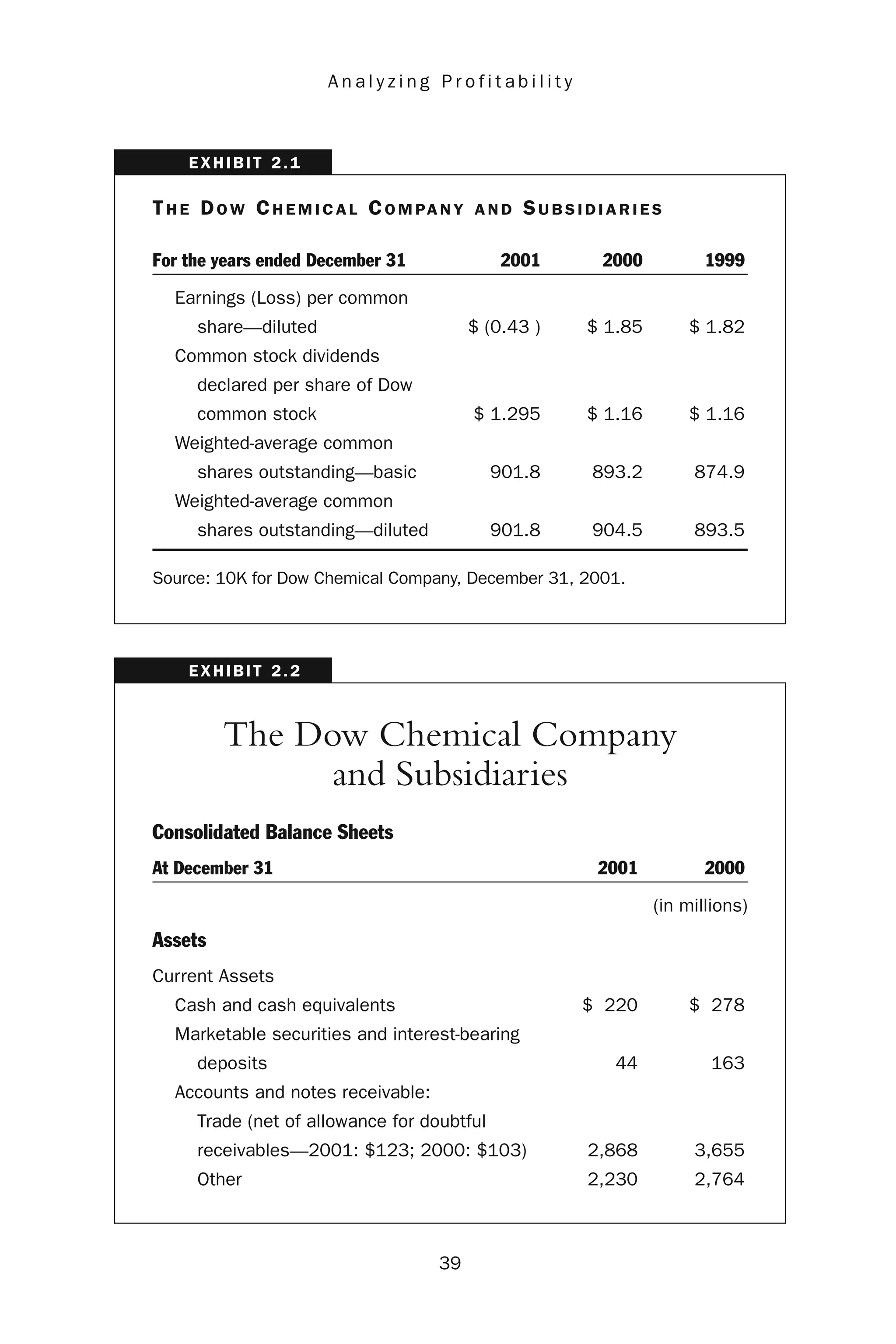 39
A n a l y z i n g P r o f i t a b i l i t y
TH E DO W CH E M I C A L CO M PA N Y A N D SU B S I D I A R I E S
For the years ended December 31 2001 2000 1999
Earnings (Loss) per common
share—diluted $ (0.43 ) $ 1.85 $ 1.82
Common stock dividends
declared per share of Dow
common stock $ 1.295 $ 1.16 $ 1.16
Weighted-average common
shares outstanding—basic 901.8 893.2 874.9
Weighted-average common
shares outstanding—diluted 901.8 904.5 893.5
Source: 10K for Dow Chemical Company, December 31, 2001.
EXHIBIT 2.1
The Dow Chemical Company
and Subsidiaries
Consolidated Balance Sheets
At December 31 2001 2000
(in millions)
Assets
Current Assets
Cash and cash equivalents $ 220 $ 278
Marketable securities and interest-bearing
deposits 44 163
Accounts and notes receivable:
Trade (net of allowance for doubtful
receivables—2001: $123; 2000: $103) 2,868 3,655
Other 2,230 2,764
EXHIBIT 2.2
 
