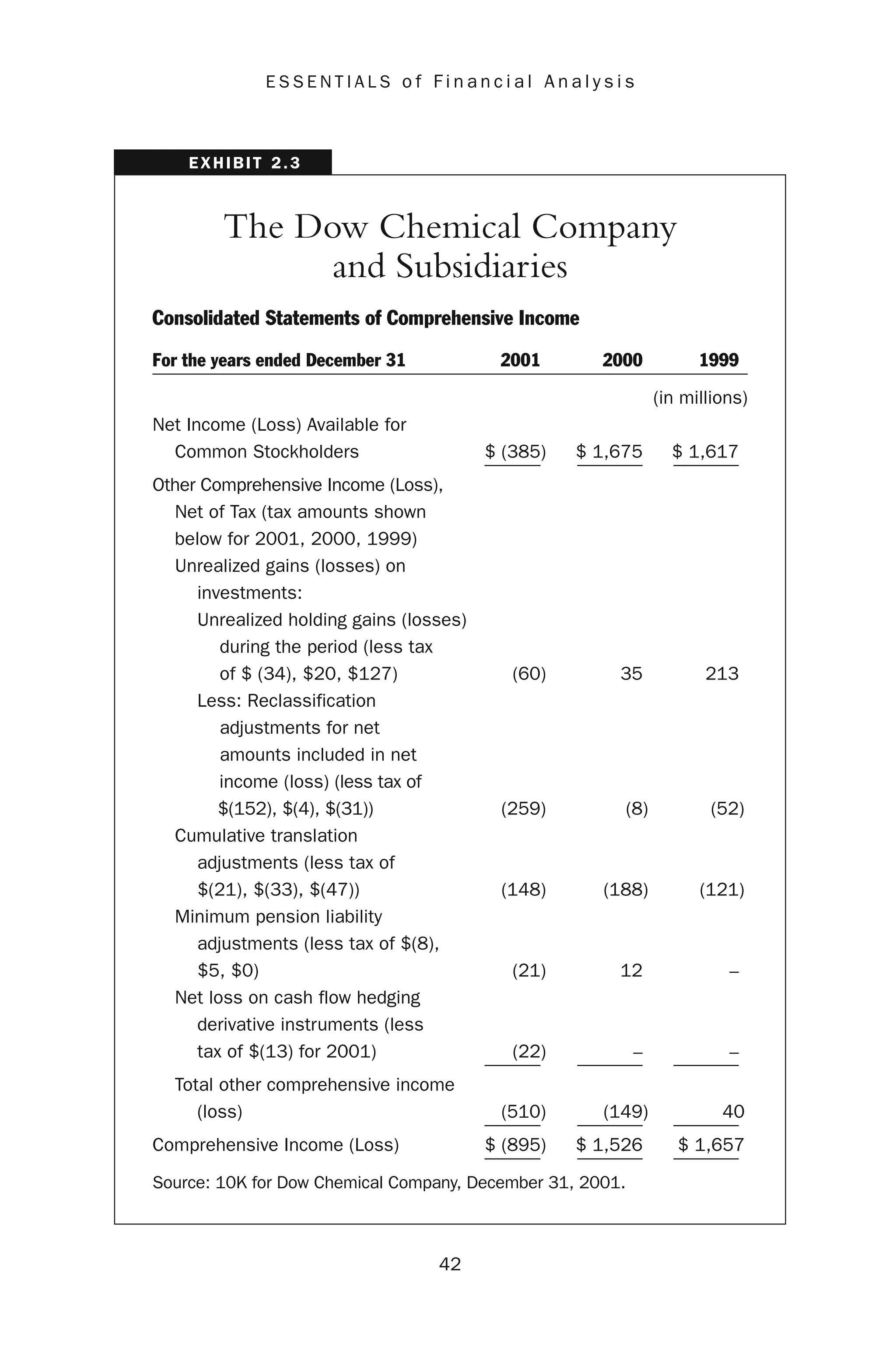 42
E S S E N T I A L S o f F i n a n c i a l A n a l y s i s
The Dow Chemical Company
and Subsidiaries
Consolidated Statements of Comprehensive Income
For the years ended December 31 2001 2000 1999
(in millions)
Net Income (Loss) Available for
Common Stockholders $ (385) $ 1,675 $ 1,617
——— –——— –———
Other Comprehensive Income (Loss),
Net of Tax (tax amounts shown
below for 2001, 2000, 1999)
Unrealized gains (losses) on
investments:
Unrealized holding gains (losses)
during the period (less tax
of $ (34), $20, $127) (60) 35 213
Less: Reclassification
adjustments for net
amounts included in net
income (loss) (less tax of
$(152), $(4), $(31)) (259) (8) (52)
Cumulative translation
adjustments (less tax of
$(21), $(33), $(47)) (148) (188) (121)
Minimum pension liability
adjustments (less tax of $(8),
$5, $0) (21) 12 –
Net loss on cash flow hedging
derivative instruments (less
tax of $(13) for 2001) (22) – –
——— –——— –———
Total other comprehensive income
(loss) (510) (149) 40
——— –——— –———
Comprehensive Income (Loss) $ (895) $ 1,526 $ 1,657
——— –——— –———
Source: 10K for Dow Chemical Company, December 31, 2001.
EXHIBIT 2.3
 