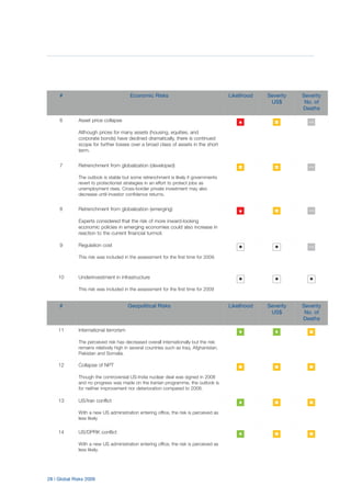 28 | Global Risks 2009
# Economic Risks Likelihood Severity
US$
Severity
No. of
Deaths
6 Asset price collapse
Although prices for many assets (housing, equities, and
corporate bonds) have declined dramatically, there is continued
scope for further losses over a broad class of assets in the short
term.
7 Retrenchment from globalization (developed)
The outlook is stable but some retrenchment is likely if governments
revert to protectionist strategies in an effort to protect jobs as
unemployment rises. Cross-border private investment may also
decrease until investor confidence returns.
8 Retrenchment from globalization (emerging)
Experts considered that the risk of more inward-looking
economic policies in emerging economies could also increase in
reaction to the current financial turmoil.
9 Regulation cost
This risk was included in the assessment for the first time for 2009.
10 Underinvestment in infrastructure
This risk was included in the assessment for the first time for 2009
# Geopolitical Risks Likelihood Severity
US$
Severity
No. of
Deaths
11 International terrorism
The perceived risk has decreased overall internationally but the risk
remains relatively high in several countries such as Iraq, Afghanistan,
Pakistan and Somalia.
12 Collapse of NPT
Though the controversial US-India nuclear deal was signed in 2008
and no progress was made on the Iranian programme, the outlook is
for neither improvement nor deterioration compared to 2008.
13 US/Iran conflict
With a new US administration entering office, the risk is perceived as
less likely
14 US/DPRK conflict
With a new US administration entering office, the risk is perceived as
less likely.
 
