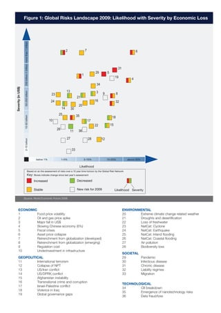 Figure 1: Global Risks Landscape 2009: Likelihood with Severity by Economic Loss
Likelihood
below 1% 1-5% 5-10% 10-20% above 20%
2-10billion10-50billion50-250billion250billion-1trillionmorethan1trillion
Severity(inUS$)
Based on an the assessment of risks over a 10 year time horizon by the Global Risk Network
Key: Boxes indicate change since last year’s assessment
New risk for 2009
DecreasedIncreased
Stable Likelihood Severity
34
36
35
29
30
31
32
33
20
21
22
23
24
25
26
27 28 12
13
14
15
16
17
18
19
11
1
3
4
5
89
10
2 67
Source: World Economic Forum 2009
ECONOMIC
1 Food price volatility
2 Oil and gas price spike
3 Major fall in US$
4 Slowing Chinese economy (6%)
5 Fiscal crises
6 Asset price collapse
7 Retrenchment from globalization (developed)
8 Retrenchment from globalization (emerging)
9 Regulation cost
10 Underinvestment in infrastructure
GEOPOLITICAL
11 International terrorism
12 Collapse of NPT
13 US/Iran conflict
14 US/DPRK conflict
15 Afghanistan instability
16 Transnational crime and corruption
17 Israel-Palestine conflict
18 Violence in Iraq
19 Global governance gaps
ENVIRONMENTAL
20 Extreme climate change related weather
21 Droughts and desertification
22 Loss of freshwater
23 NatCat: Cyclone
24 NatCat: Earthquake
25 NatCat: Inland flooding
26 NatCat: Coastal flooding
27 Air pollution
28 Biodiversity loss
SOCIETAL
29 Pandemic
30 Infectious disease
31 Chronic disease
32 Liability regimes
33 Migration
TECHNOLOGICAL
34 CII breakdown
35 Emergence of nanotechnology risks
36 Data fraud/loss
 