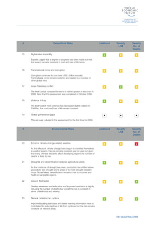 29 | Global Risks 2009
# Geopolitical Risks Likelihood Severity
US$
Severity
No. of
Deaths
15 Afghanistan instability
Experts judged that a degree of progress had been made but that
the severity remains constant in cost and loss of life terms.
16 Transnational crime and corruption
Corruption continues to cost over US$ 1 trillion annually.
Transnational crime remains endemic and related to a number of
other global risks.
17 Israel-Palestine conflict
The likelihood of increased tensions is neither greater or less than in
2008. Note that this assessment was completed in October 2008.
18 Violence in Iraq
The likelihood of more violence has decreased slightly relative to
2008 but the costs and loss of life remain constant.
19 Global governance gaps
This risk was included in the assessment for the first time for 2009.
# Environmental Risks Likelihood Severity
US$
Severity
No. of
Deaths
20 Extreme climate change-related weather
As the effects of climate change have begun to manifest themselves
in weather events, this risk remains constant year on year but given
that many of these incidents affect developing regions the number of
deaths is likely to rise.
21 Droughts and desertification reduces agricultural yields
As the incidence of drought has risen, production has shifted where
possible to less drought-prone areas or to more drought-resistant
crops. Nonetheless, desertification remains a risk to incomes and
health in vulnerable regions.
22 Loss of freshwater
Greater awareness and education and improved sanitation is slightly
reducing the number of deaths but overall this risk is constant in
terms of likelihood and severity.
23 Natural catastrophe: cyclone
Improved building standards and better warning information have to
contributed to reducing loss of life from cyclones but the risk remains
constant for relevant areas.
 