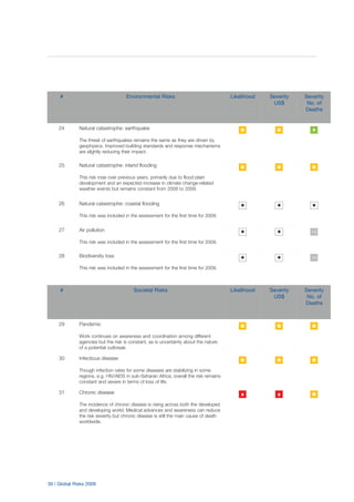 30 | Global Risks 2009
# Environmental Risks Likelihood Severity
US$
Severity
No. of
Deaths
24 Natural catastrophe: earthquake
The threat of earthquakes remains the same as they are driven by
geophysics. Improved building standards and response mechanisms
are slightly reducing their impact.
25 Natural catastrophe: inland flooding
This risk rose over previous years, primarily due to flood plain
development and an expected increase in climate change-related
weather events but remains constant from 2008 to 2009.
26 Natural catastrophe: coastal flooding
This risk was included in the assessment for the first time for 2009.
27 Air pollution
This risk was included in the assessment for the first time for 2009.
28 Biodiversity loss
This risk was included in the assessment for the first time for 2009.
# Societal Risks Likelihood Severity
US$
Severity
No. of
Deaths
29 Pandemic
Work continues on awareness and coordination among different
agencies but the risk is constant, as is uncertainty about the nature
of a potential outbreak.
30 Infectious disease
Though infection rates for some diseases are stabilizing in some
regions, e.g. HIV/AIDS in sub-Saharan Africa, overall the risk remains
constant and severe in terms of loss of life.
31 Chronic disease
The incidence of chronic disease is rising across both the developed
and developing world. Medical advances and awareness can reduce
the risk severity but chronic disease is still the main cause of death
worldwide.
 