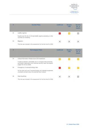 31 | Global Risks 2009
## SSociocietaletal RiskRiskss LLikelihoodikelihood SSevereverityity
US$US$
SSeverityeverity
NNo.o. ofof
DeathsDeaths
32 Liability regimes
Experts saw the risk of US-style liability regimes spreading to other
countries as increasing.
33 Migration
This risk was included in the assessment for the first time for 2009.
## TTechnechnolologicalogical RRisksisks LikelihoodLikelihood SeverSeverityity
US$US$
SSeverityeverity
NNo.o. ofof
DeathsDeaths
34 Critical Information Infrastructure (CII) breakdown
A balance between vulnerability due to increased interconnectivity
and system dependency and improved security mean that experts
judged this risk as stable.
35 Emergence of nanotechnology risks
As the study and use of nanotechnology and materials progresses,
uncertainty remains about the potential risks involved.
36 Data fraud/loss
This risk was included in the assessment for the first time for 2009.
 