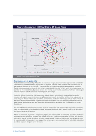 8 | Global Risks 2009 * For a note on the tool behind this chart please see Appendix 2
Country exposure to global risks
As the Risk Interconnections Map (RIM) offers an overview of linkages, a complementary approach is to consider the
ramifications of these interactions at regional and country level. The chart below is derived from a model looking at
the global risk exposure of 160 countries*. The model uses 24 of the global risks that are assessed in this report.
Below, country exposures to economic risks (on an increasing scale, from low to high), which can change rapidly, are
depicted on the horizontal axis. Exposures to more slow-moving environmental, geopolitical, health and technological
risks are displayed vertically (also on an increasing scale, low to high).
Looking at different clusters, the chart underscores regional clusters and outliers. It reveals a fairly high level of
cohesion with respect to economic risks among European countries. In contrast, the variation in risk exposures is far
larger along the domain that includes geopolitical, environmental, health and technological risks. A closer analysis of
the individual risks (not shown here) suggests that drivers for dispersion in Europe are mainly geopolitical and, to a
lesser degree, environmental risks, with particularly high exposures to geopolitical risks in countries of the former
Soviet Union.
The picture for Asia is reversed. Asian countries are much more diverse with respect to their exposures to economic
risks, but comparatively tightly clustered – however at a higher median risk level – when it comes to the geopolitical
and environmental risk dimensions.
African countries form, in general, a comparatively tight cluster with respect to environmental, geopolitical, health and
technological risks dimensions. Note that their median exposure is lower than that for Asian countries, and also that
Africa is not quite as strongly exposed to economic risks as is Asia. Though this chart should only be taken as a tool
to explore possible risk exposure, it does suggest that certain regions and countries have the potential to reduce their
overall risk exposure along one or the other axis.
Figure 4: Exposure of 160 Countries to 24 Global Risks
Source:Zurich Financial Services,2008
ZW
SN
CD
ET
SD
LY
CN
IN
ID
SG
HK
QA SA
TM
IQ
AFPK
KW
NZ
AL
UK
ISL
SE
FI
GE
NO
CH
AT
US
CA
BR
0.0
0.2
0.4
0.6
0.8
1.0
0.0 0.2 0.4 0.6 0.8 1.0
Economic risks
Geopolitical,Environmental,Health,Technicalrisks
Africa Asia Australia Pacific Europe N America S America
Asian countries
African countries
European countries
 