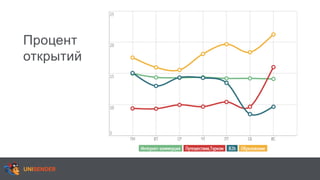 Процент
открытий
 